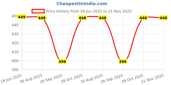 amazon.in StarAndDaisy Soft Silicone Baby Pacifiers with Unique Shape to Support Psychological Breathing, Teether & Pacifier for Newborns. (Green) staranddaisy Price History Graph from 18 Jun 2025 to 21 Nov 2025