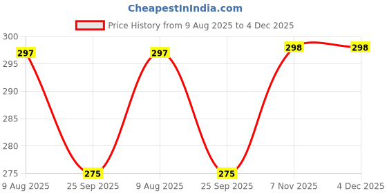 amazon.in StarAndDaisy Soft Silicone Baby Spoon Set, BPA Free Food Grade Silicone Spoon and Fork Set +6 Month Baby. Price History Graph from 9 Aug 2025 to 4 Dec 2025