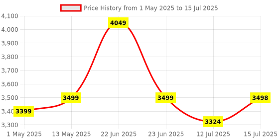 amazon.in StarAndDaisy Stroller for Baby Boy & Girl 0 to 3 Years / Baby Stroller with Lightweight / Foldable Pram for Baby with 3-Point Safety Harness, Adjustable Backrest, 360° Swivel Wheel, Large Storage, Reversible Handlebar, Extended Mosquito Net staranddaisy Price History Graph from 1 May 2025 to 15 Jul 2025