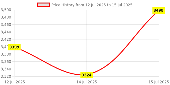 amazon.in StarAndDaisy Stroller for Baby Boy & Girl 0 to 3 Years / Baby Stroller with Lightweight / Foldable Pram for Kids with 5-Point Safety Harness, Adjustable Backrest, 360° Swivel Wheel, Large Storage, Reversible Handlebar, Extended Mosquito Net -Rainbow Price History Graph from 12 Jul 2025 to 15 Jul 2025