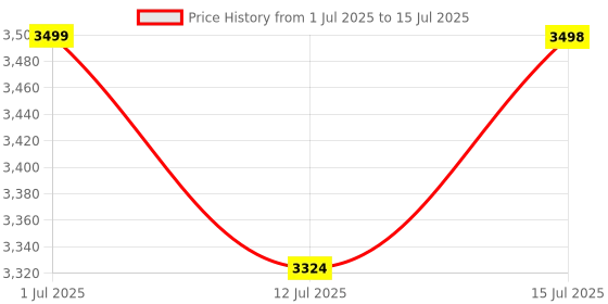 amazon.in StarAndDaisy Stroller for Baby Boy & Girl 0 to 3 Years / Baby Stroller with Lightweight / Foldable Pram for Kids with 5-Point Safety Harness, Adjustable Backrest, 360° Swivel Wheel, Large Storage, Reversible Handlebar, Extended Mosquito Net (Vibgyor) Price History Graph from 1 Jul 2025 to 15 Jul 2025