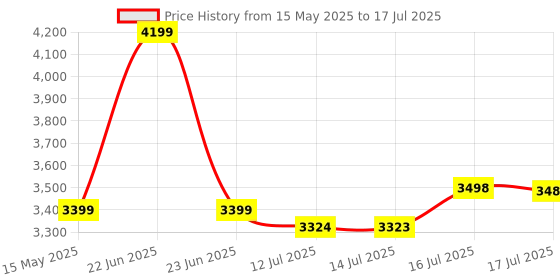 amazon.in StarAndDaisy Stroller For Baby Boy & Girl 0 To 3 Years / Lightweight / Foldable Pram With 3-Point Safety Harness, Adjustable Backrest, 360° Swivel Wheel, Large Storage (Vibrant),Multicolor staranddaisy Price History Graph from 15 May 2025 to 16 Jul 2025
