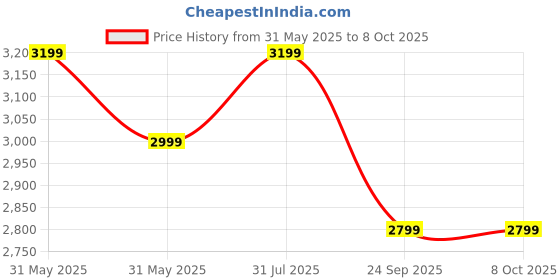 amazon.in StarAndDaisy Stroller for Baby Boy & Girl 0 to 3 Years/Premium Travel Baby Stroller/Lightweight & Foldable / 360° Rotating Seat/Reclining Backrest/Adjustable Handlebar/Secure Five-Point Harness- Pink staranddaisy Price History Graph from 31 May 2025 to 7 Oct 2025