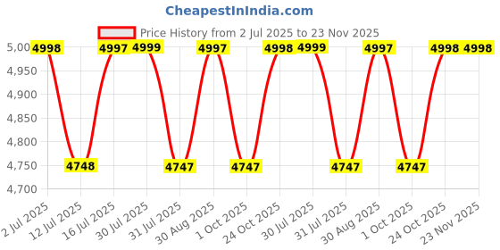 amazon.in StarAndDaisy Stroller for Baby Boy Girl 0 to 5 Years/Foldable Baby Stroller Light Weight with Multi-Level Seat Recline, 5 Point Safety Belt, Pram for Kids-Black Price History Graph from 2 Jul 2025 to 23 Nov 2025