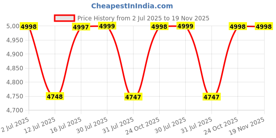 amazon.in StarAndDaisy Stroller for Baby Boy Girl 0 to 5 Years/Foldable Baby Stroller Light Weight with Multi-Level Seat Recline, 5 Point Safety Belt, Pram for Kids-Grey Price History Graph from 2 Jul 2025 to 19 Nov 2025