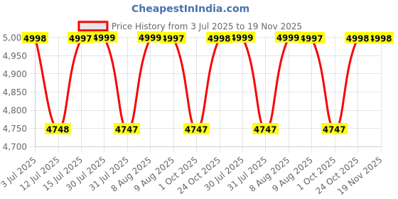 amazon.in StarAndDaisy Stroller for Baby Boy Girl 0 to 5 Years/Foldable Baby Stroller Light Weight with Multi-Level Seat Recline, 5 Point Safety Belt, Pram for Kids- Khaki Price History Graph from 3 Jul 2025 to 19 Nov 2025