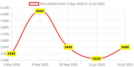 amazon.in StarAndDaisy Stroller for Boy & Girl 0 to 3 Years / Baby Stroller with Lightweight / Foldable Pram for Baby with 3-Point Safety Harness, Adjustable Backrest, 360° Swivel Wheel, Reversible Handlebar, Extended Mosquito Net staranddaisy Price History Graph from 2 May 2025 to 15 Jul 2025