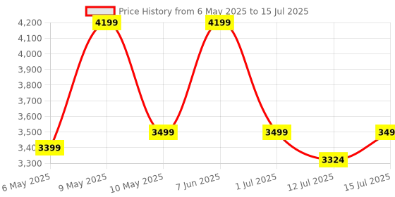 amazon.in StarAndDaisy Stroller for Boy & Girl 0 to 3 Years / Baby Stroller with Lightweight / Foldable Pram for Baby with 3-Point Safety Harness, Adjustable Backrest, 360° Swivel Wheel, Reversible Handlebar, Extended Mosquito Net (Sigma) Price History Graph from 6 May 2025 to 15 Jul 2025