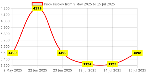 amazon.in StarAndDaisy Stroller for Boy & Girl 0 to 3 Years/Pram for Baby with Lightweight/Baby Strolller with 3-Point Safety Harness, Adjustable Backrest, 360° Swivel Wheel, Large Storage-(Digit Print) staranddaisy Price History Graph from 9 May 2025 to 15 Jul 2025