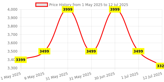 amazon.in StarAndDaisy Sunrise Baby Stroller for 0-5 Years - Lightweight Foldable Pram with 3-Point Safety Harness, Adjustable Backrest, 360° Swivel Wheel, Reversible Handlebar, Extended Mosquito Net (Beta) staranddaisy Price History Graph from 1 May 2025 to 12 Jul 2025