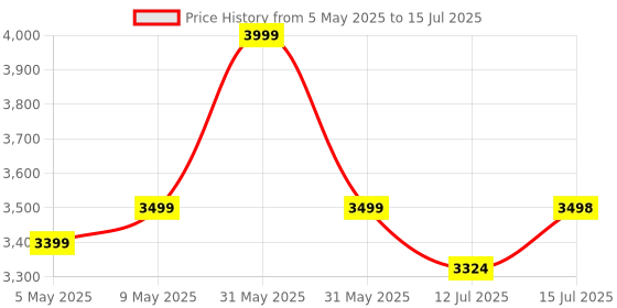 amazon.in StarAndDaisy Sunrise Baby Stroller Lightweight Foldable Stroller for 0-5 Years, 3-Point Safety Harness, Adjustable Backrest, 360° Swivel Wheel, Extended Mosquito Net, Reversible Handlebar (Delta) Price History Graph from 5 May 2025 to 15 Jul 2025