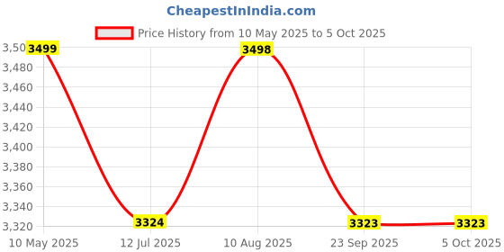 amazon.in StarAndDaisy Sunrise Baby Stroller Lightweight Foldable Stroller for 0-5 Years, 3-Point Safety Harness, Adjustable Backrest, 360° Swivel Wheel, Extended Mosquito Net, Reversible Handlebar, Large Storage Basket(Delta) Price History Graph from 10 May 2025 to 5 Oct 2025