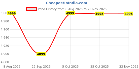 amazon.in StarAndDaisy Travel Elite Baby Stroller Pram For Newborn 0 To 3 Years With One Click Fold & High Landscape Infant Carriage/Reversible Seat / 5-Point Safety Harness (Travel Elite-Graffiti), Black Price History Graph from 8 Aug 2025 to 22 Nov 2025