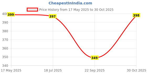 amazon.in StarAndDaisy Umbrella Shape Baby Silicone Soother for 6 to 18 Months with Travel Case Teething Toy for Babies, Soother for Infants Sore Gums staranddaisy Price History Graph from 17 May 2025 to 30 Oct 2025