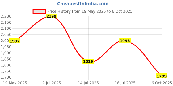 amazon.in StarAndDaisy Walker for Kids for 6 to 24 Months/Baby Walker with 7 Level Height Adjustment/Walker Baby with Intergrated RGB Lights, Switchable Food & Musical Toy Tray - Green Yellow Price History Graph from 19 May 2025 to 6 Oct 2025