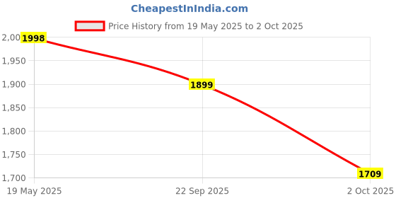 amazon.in StarAndDaisy Walker for Kids for 6 to 24 Months/Baby Walker with 7 Level Height Adjustment/Walker Baby with Intergrated RGB Lights, Switchable Food & Musical Toy Tray - Red staranddaisy Price History Graph from 19 May 2025 to 2 Oct 2025