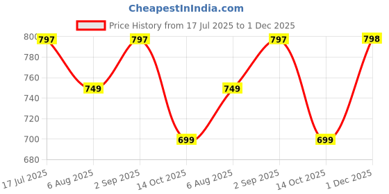 amazon.in StarAndDaisy Water Bottle for Kids, Sipper with Straw, Sipper Bottle for Kids with Leak-Proof Locking Flip Lid and Soft Touch Carry Loop with Removable Strainer for Girls & Boys.700ml(Off-White) Price History Graph from 17 Jul 2025 to 1 Dec 2025