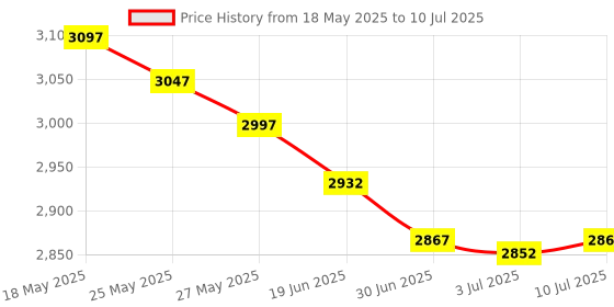 amazon.in Starbea Anti Interference Network Line Finder, Network Line Checker, Line Measuring Instrument, Telephone Line Testing and Line Patrol Instrument Price History Graph from 18 May 2025 to 10 Jul 2025