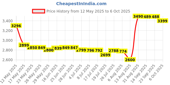 amazon.in STARBUCKS By Nespresso Capsules, (50 Pods, Compatible With Nespresso Original Machines) (Intense Variety Pack), 426 Gram Price History Graph from 12 May 2025 to 6 Oct 2025