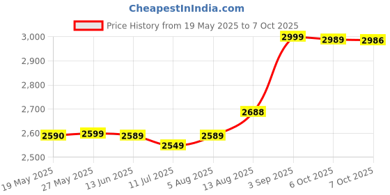 amazon.in Starbucks by Nespresso Capsules, (50 Pods, Compatible With Nespresso Original Machines) (Mild Variety Pack), Box - 0.057 Kg Price History Graph from 19 May 2025 to 7 Oct 2025
