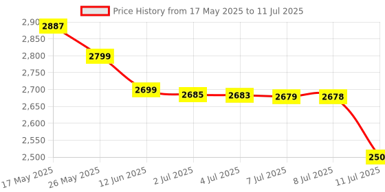 amazon.in Starbucks By Nespresso, Espresso Dark Roast (50-Count Single Serve Capsules, Compatible With Nespresso Original Line System), Box - 0.62 Pounds starbucks Price History Graph from 17 May 2025 to 11 Jul 2025