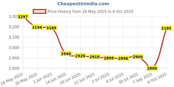 amazon.in Starbucks by Nespresso Original Line Caramel Flavored Coffee (50 - count single serve capsules each, compatible with Nespresso Original Line System) Naturally Flavored Price History Graph from 18 May 2025 to 6 Oct 2025
