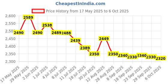 amazon.in Starbucks By Nespresso, Pods (50-Count Single Serve Capsules, Compatible With Nespresso Original Line System) (Pike Place), Box - 0.92 Pounds Price History Graph from 17 May 2025 to 6 Oct 2025