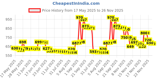amazon.in Starbucks by Nespresso Single Origin Colombia Coffee Pods 10 Capsules,57 Grams starbucks by nespresso Price History Graph from 17 May 2025 to 23 Nov 2025