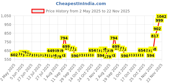 amazon.in Starbucks by Nespresso STARBUCKS Italian Style Roast By Nespresso Dark Roast Coffee Pods (Pack Of 1, Total 10 Capsules), 56 Gram starbucks by nespresso Price History Graph from 2 May 2025 to 22 Nov 2025