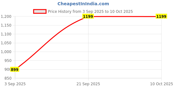 amazon.in Starbucks Caffe Latte By Nescafe Dolce Gusto Coffee Pods, Box Of 12 Capsules, 121Gram Price History Graph from 3 Sep 2025 to 9 Oct 2025