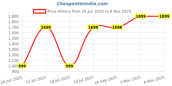 amazon.in Starbucks Caffe Verona Dark Roast Ground Coffee Bag, 200g Price History Graph from 26 Jun 2025 to 7 Nov 2025