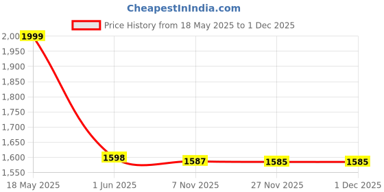 amazon.in Starbucks Caffe Verona Roasty Sweet & Dark Cocoa Dark Roast Whole Bean 100% Arabica Coffee, 250g Price History Graph from 18 May 2025 to 1 Dec 2025