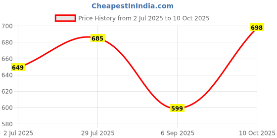 amazon.in STARBUCKS Caramel Latte Caramel & Smooth 115 Gram, Powder, Box Price History Graph from 2 Jul 2025 to 10 Oct 2025