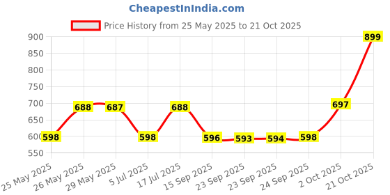 amazon.in Starbucks Caramel Latte Premium Instant Ground Coffee Mixes 107.5g, Box Price History Graph from 25 May 2025 to 21 Oct 2025