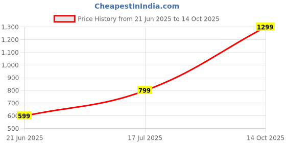 amazon.in Starbucks Coffee by Nescafe Dolce Gusto, Latte Macchiato, Coffee Pods, 12 Capsules Price History Graph from 21 Jun 2025 to 14 Oct 2025