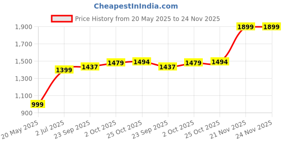 amazon.in Starbucks Colombia Medium Roast Ground Coffee Packet, 200g Price History Graph from 20 May 2025 to 24 Nov 2025
