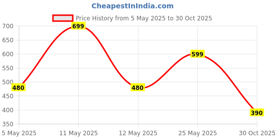 amazon.in Starbucks Doubleshot Espresso | 2X Espresso | Espresso + Milk, 6.76 fl oz ℮ 200 ml Price History Graph from 5 May 2025 to 30 Oct 2025