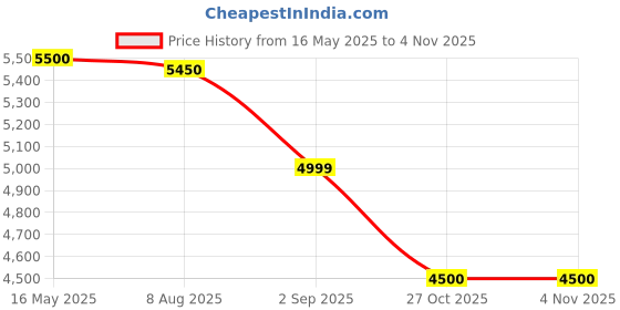 amazon.in Starbucks Doubleshot Espresso | 2X Espresso | Espresso + Milk, 6.76 fl oz ℮ 200 ml, 12 Pack starbucks Price History Graph from 16 May 2025 to 2 Nov 2025