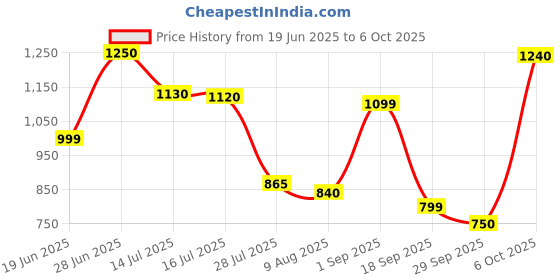 amazon.in STARBUCKS House Blend Coffee, Medium Roast, Rich With Toffee Notes, Nut And Cocoa, 200 Gram Bag Price History Graph from 19 Jun 2025 to 6 Oct 2025