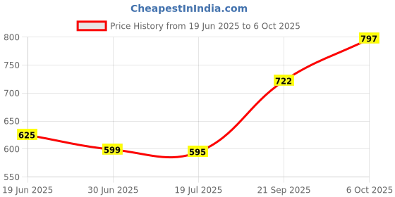 amazon.in STARBUCKS House Blend Lungo Coffee Pods (10 Capsules) | Rich Medium Roast | Nespresso Compatible | Single Serve Price History Graph from 19 Jun 2025 to 6 Oct 2025