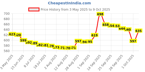 amazon.in Starbucks House Blend Lungo Medium Roast Coffee Capsule by Nespresso Intensity 8, 57g Price History Graph from 3 May 2025 to 9 Oct 2025