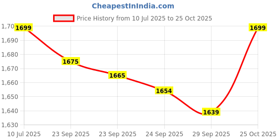amazon.in Starbucks Pike Place Medium Roast Smooth With Chocolate Notes Whole Bean Coffee, 200g Price History Graph from 10 Jul 2025 to 25 Oct 2025