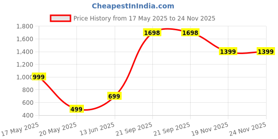 amazon.in Starbucks Pike Place Medium Roast Whole Beans, 200g starbucks Price History Graph from 17 May 2025 to 24 Nov 2025