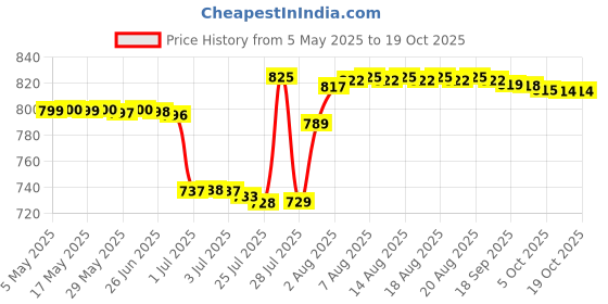 amazon.in Starbucks Signature Chocolate 42% Velvety &Smooth Cocoa Powder TIN 330G Price History Graph from 5 May 2025 to 19 Oct 2025