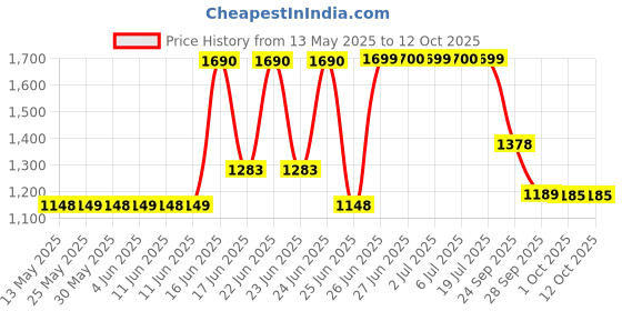amazon.in Starbucks Signature Chocolate 70% COCOA Soluble 300g starbucks Price History Graph from 13 May 2025 to 12 Oct 2025