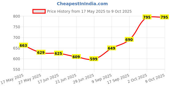 amazon.in Starbucks Single Origin Colombia Coffee Pods (10 Capsules) | Nespresso Compatible | Single Serve | Medium Roast Price History Graph from 17 May 2025 to 8 Oct 2025