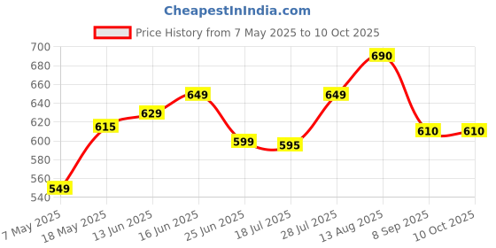 amazon.in STARBUCKS Single Origin Guatemala Coffee Pods (10 Capsules) | Nespresso Compatible | Single Serve | Medium Roast Price History Graph from 7 May 2025 to 10 Oct 2025