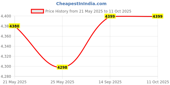 amazon.in Starbucks Smooth Caramel Pack of 8 by Nespresso Original Line Coffee Capsules Price History Graph from 21 May 2025 to 10 Oct 2025