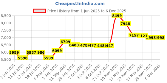 amazon.in Starbucks Variety Pack 8 Flavour By Nespresso Coffee Pods 660 gram (Pack Of 12, Total 120 Capsules) Price History Graph from 1 Jun 2025 to 5 Dec 2025