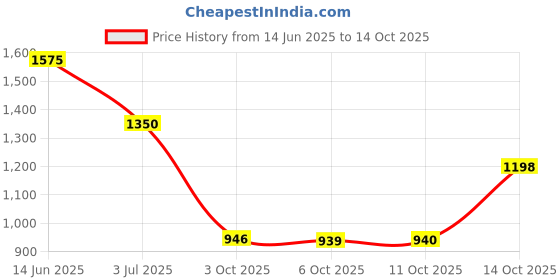 amazon.in Starbucks White Mocha Premium instant Coffee (10 pcs x 22g) 240g Price History Graph from 14 Jun 2025 to 14 Oct 2025